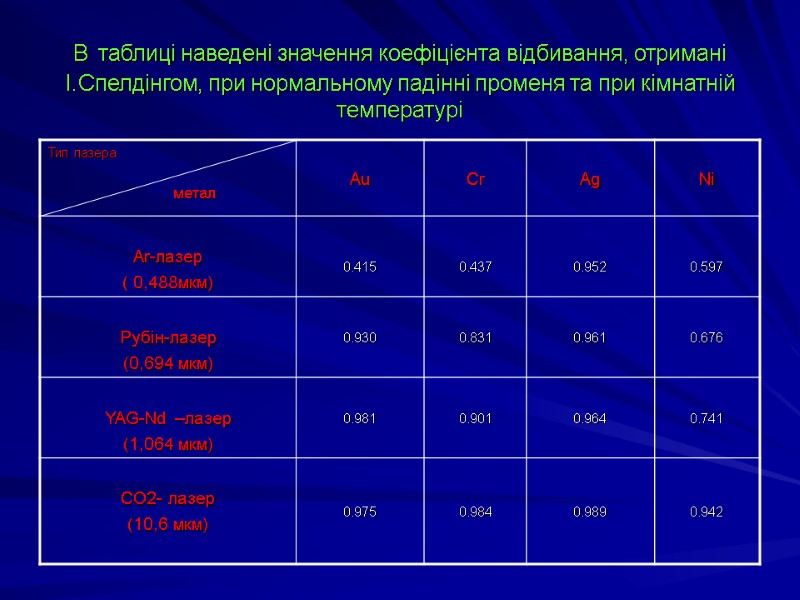 В таблиці наведені значення коефіцієнта відбивання, отримані І.Спелдінгом, при нормальному падінні променя та при